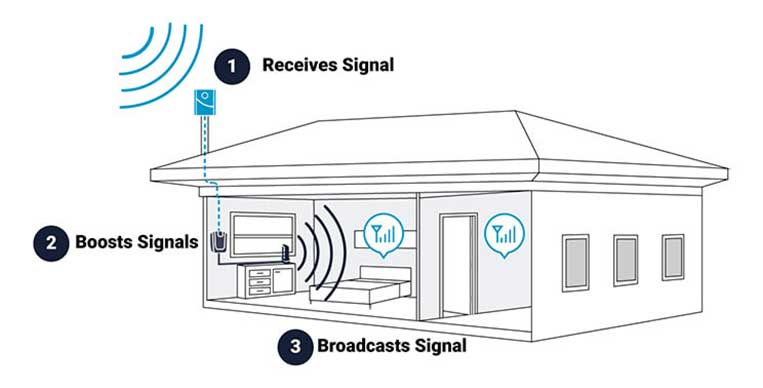 5 Best Mobile Phone Signal Boosters in the UK in 2026 3 Diagram of how a mobile signal booster works: outdoor antenna, booster and indoor antenna