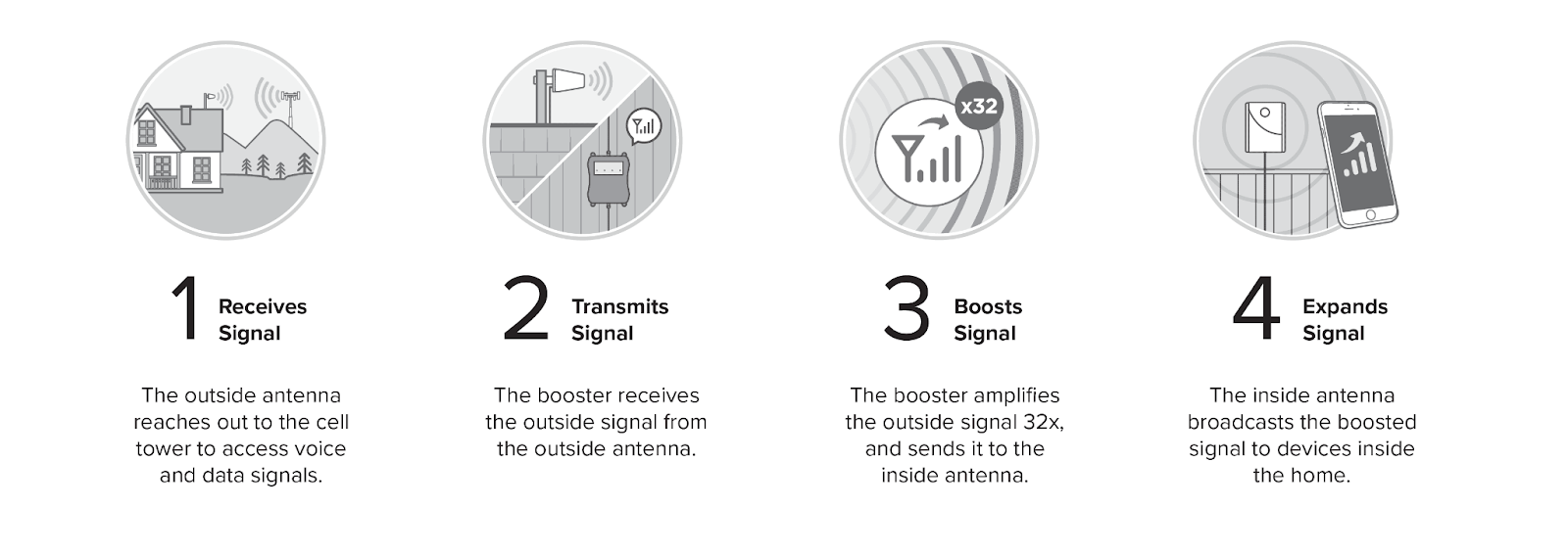 Four steps showing how a mobile signal booster works