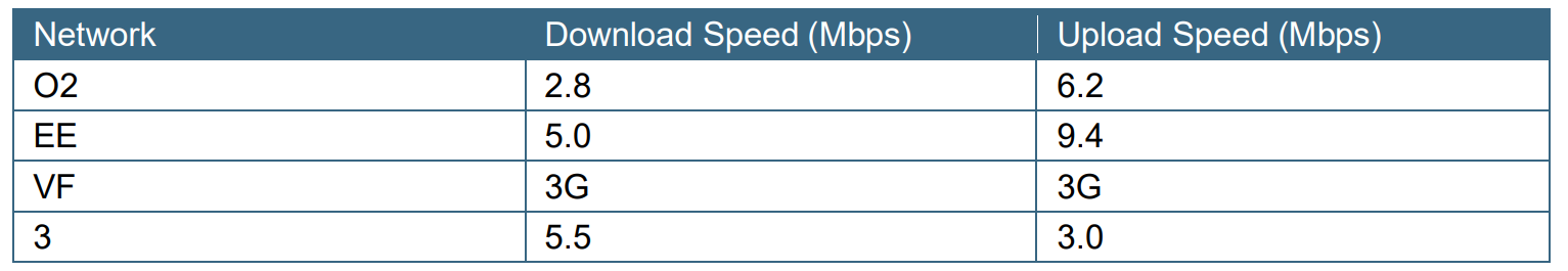 Flamingo Flowers 13 Table of download and upload speeds by network at Flamingo Flowers